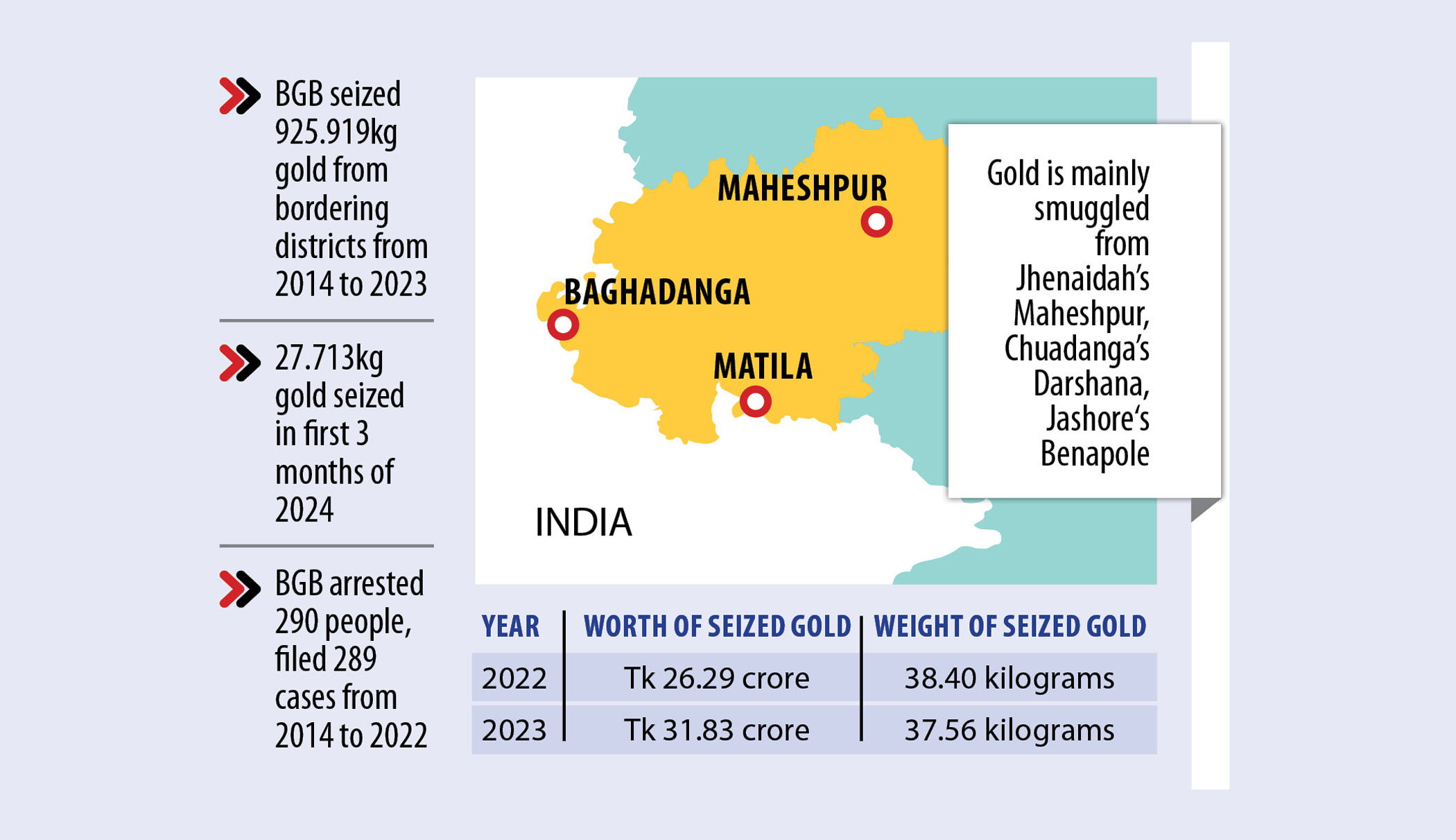 Free rein for gold smugglers in Jhenaidah
