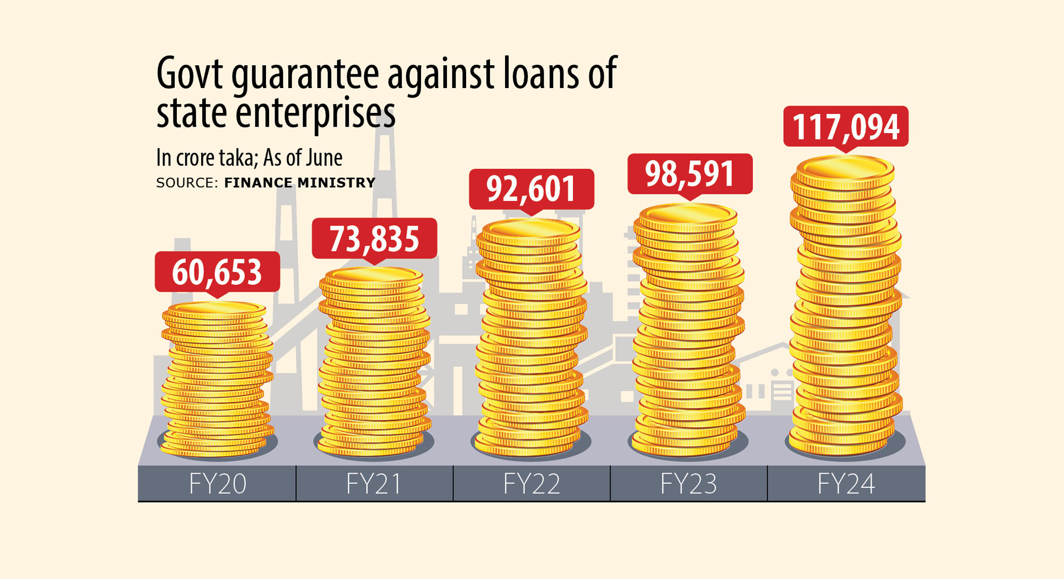 State enterprises’ loan rising, so is govt guarantee