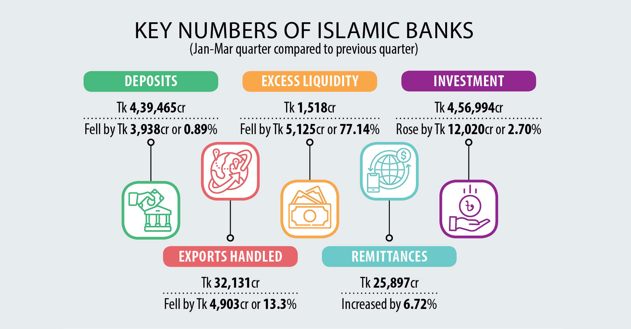 Islamic banks’ liquidity plummets 77% in 3 months