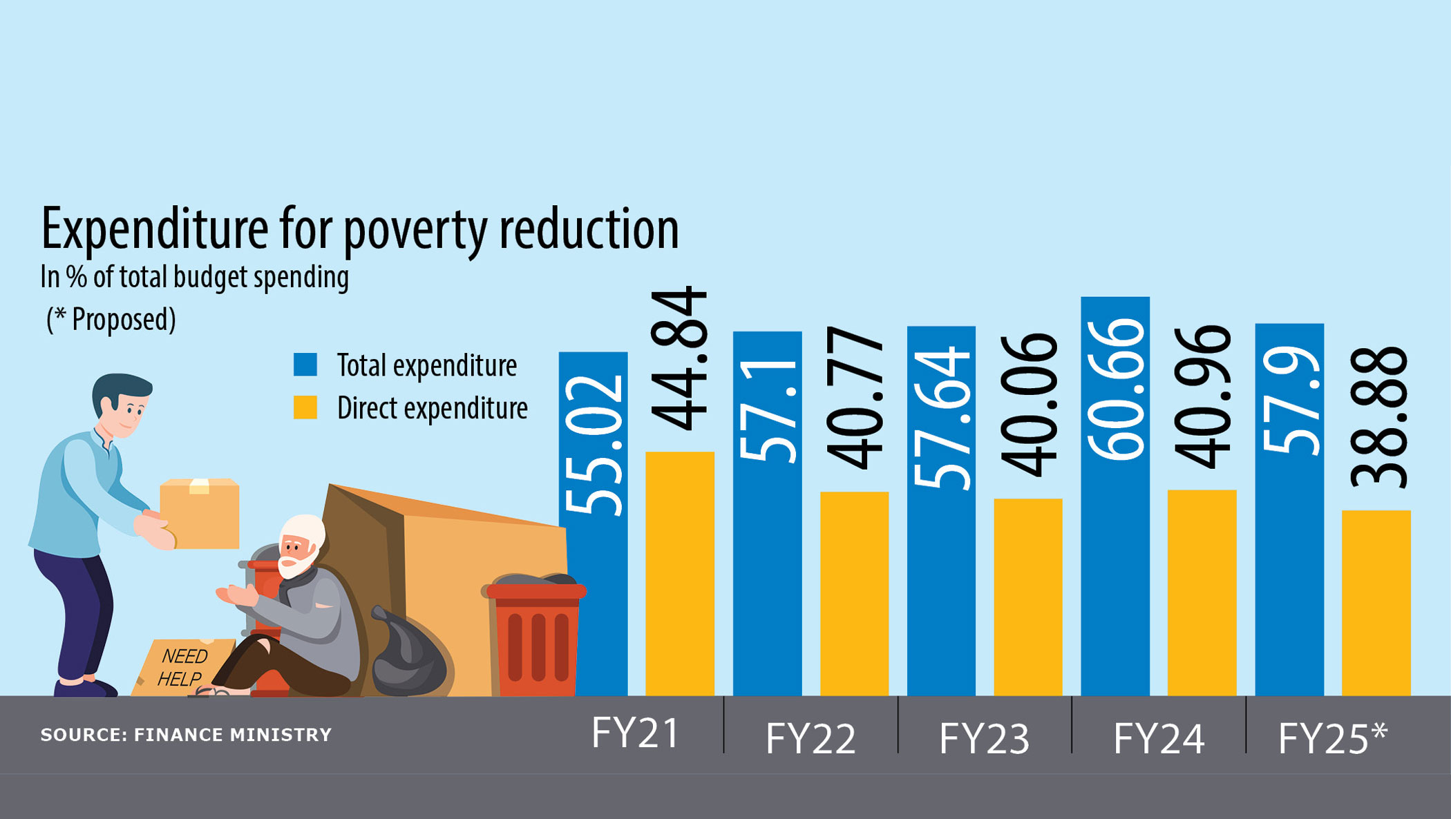 Budget Infocus: Direct spending on poverty reduction shrinks