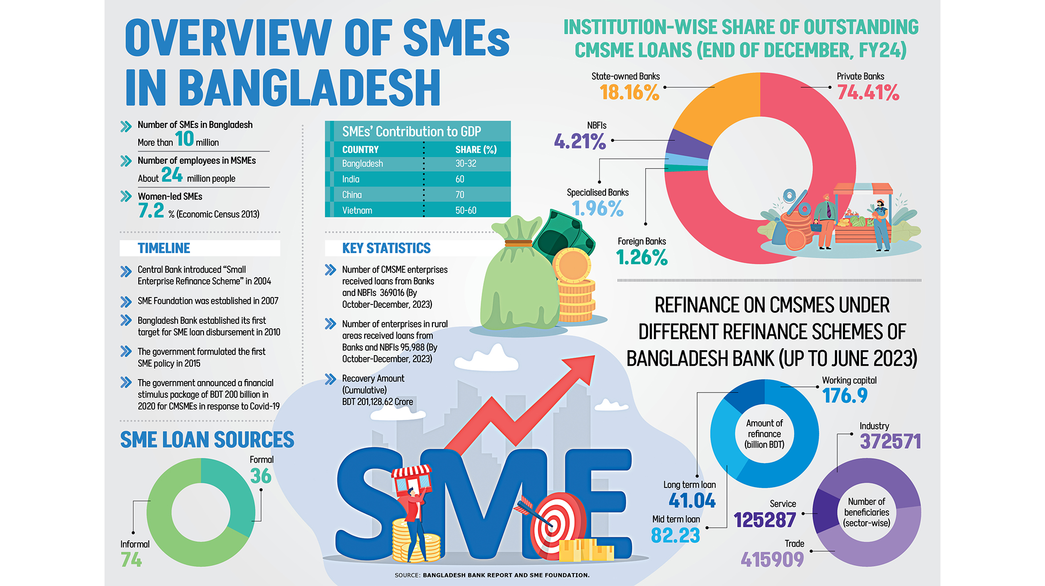 Overview of SMEs in Bangladesh