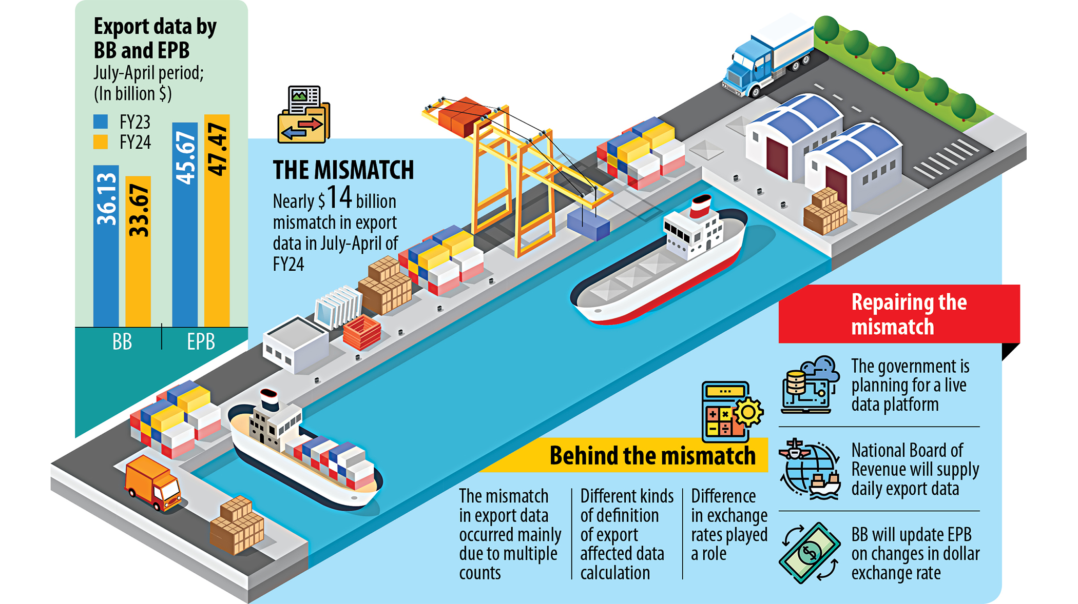 Bangladesh moves to put export data system in order