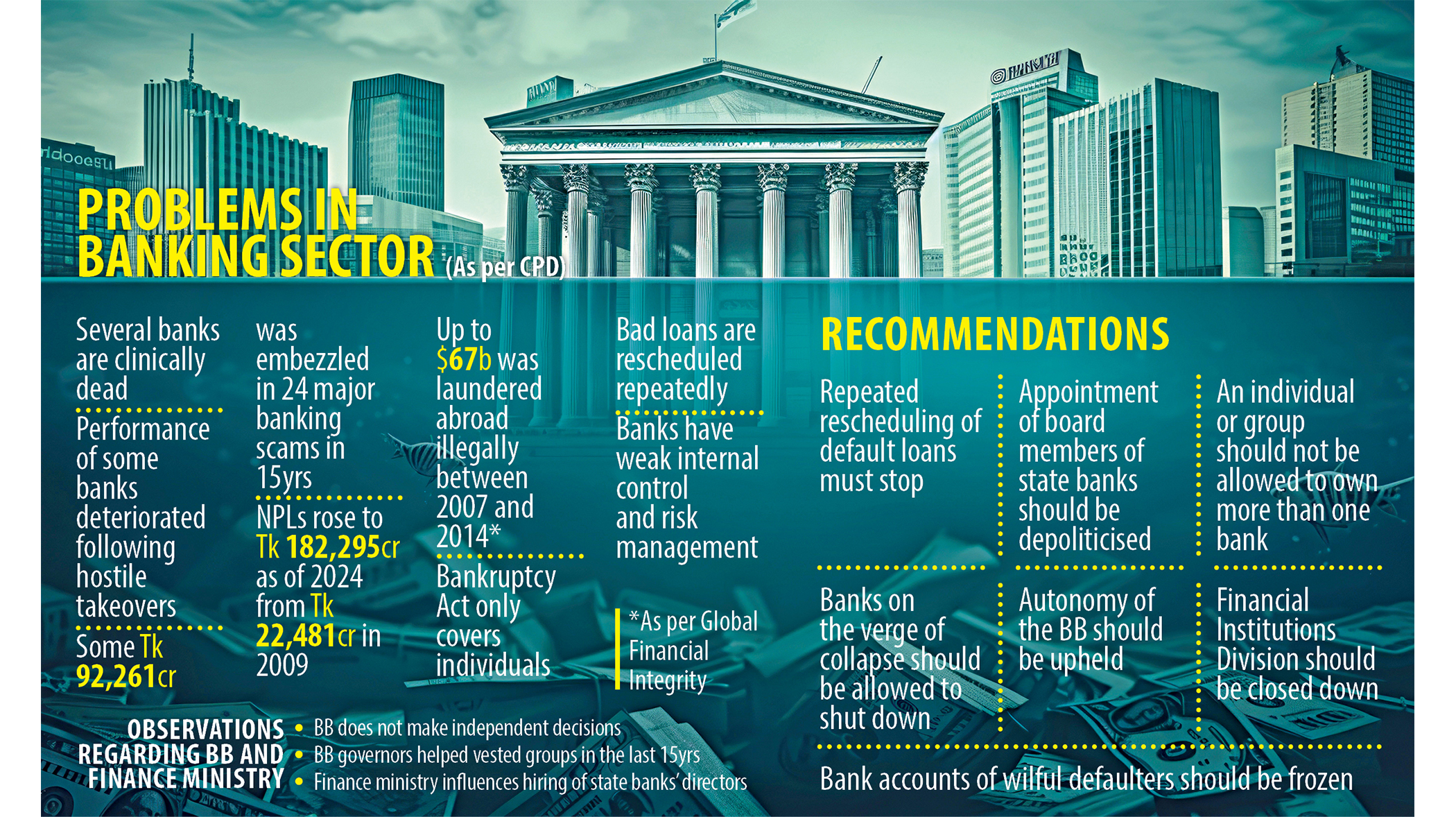 Several banks are clinically dead: CPD