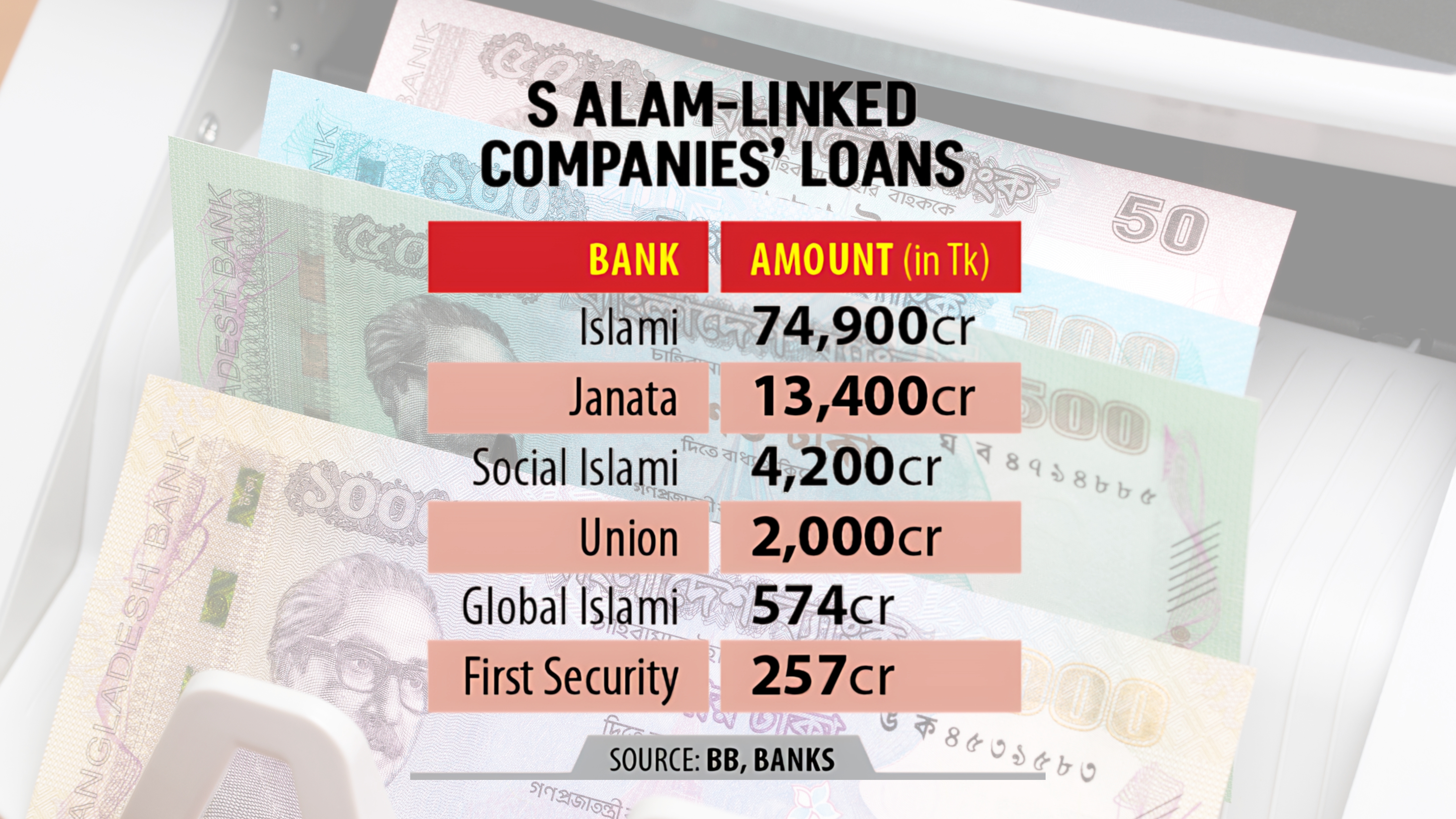 S Alam group, associates:  Tk 95,000cr loans taken from 6 banks
