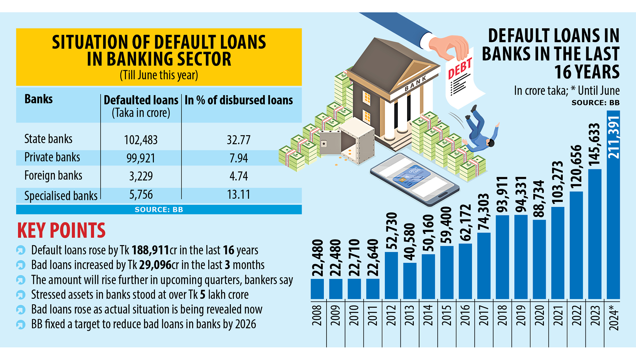 Default loans surpass Tk 200,000cr for first time