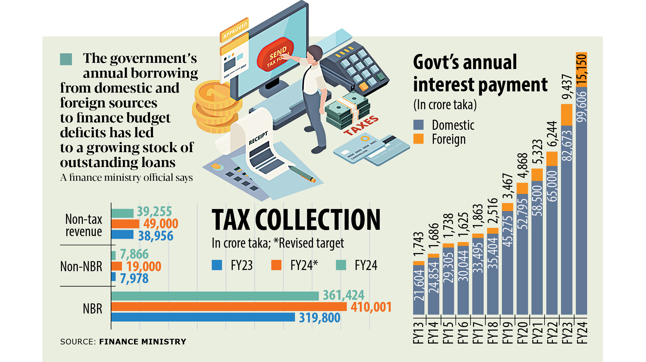 Interest payments surpass Tk 100,000cr for first time
