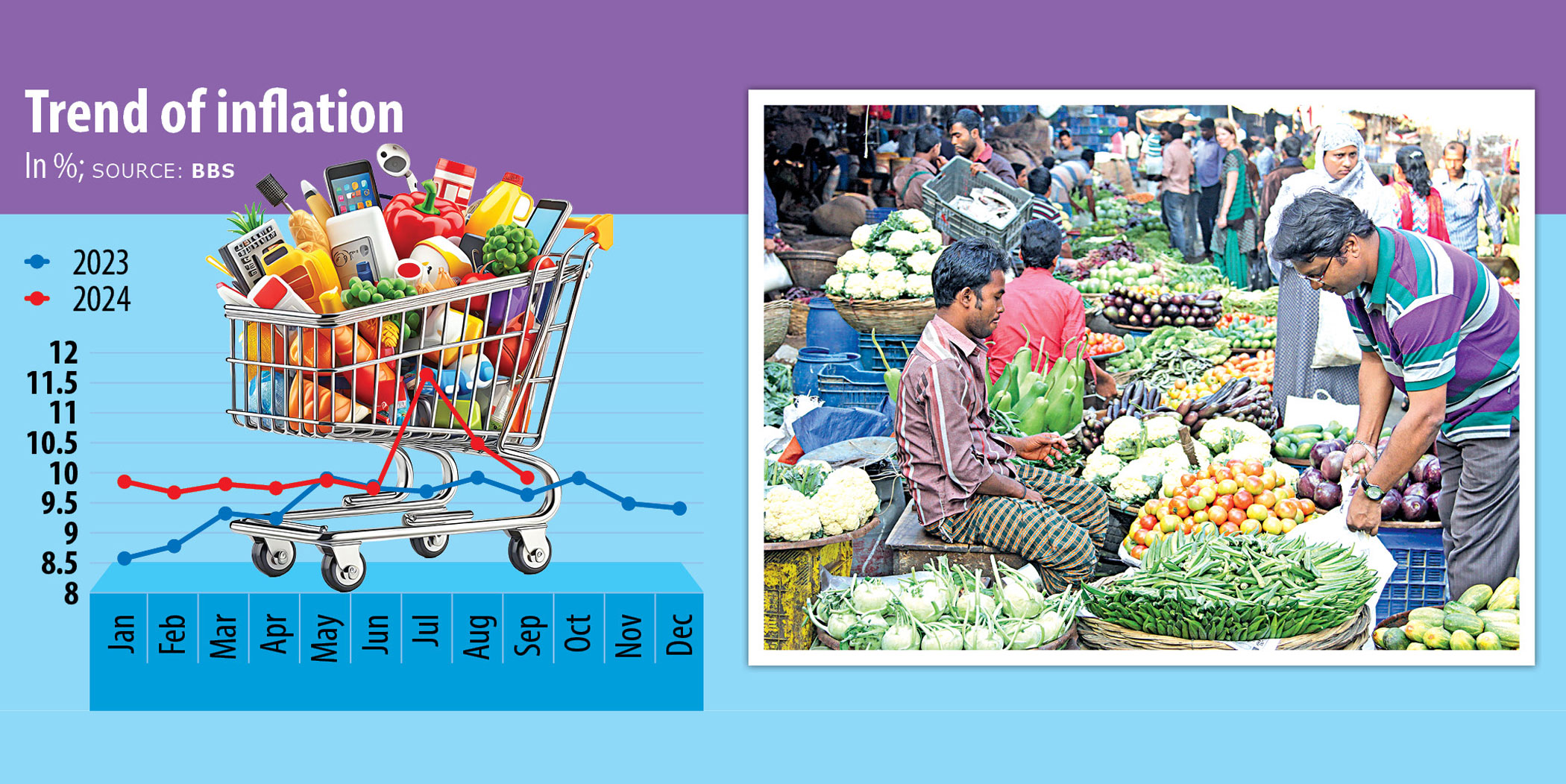 Inflation continues to ease in Sept but still around 10%