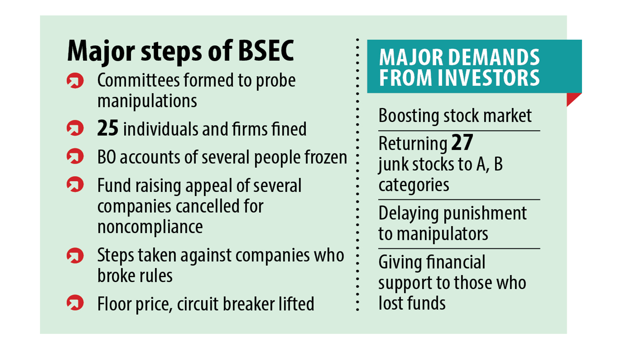 Manipulators behind protests against BSEC