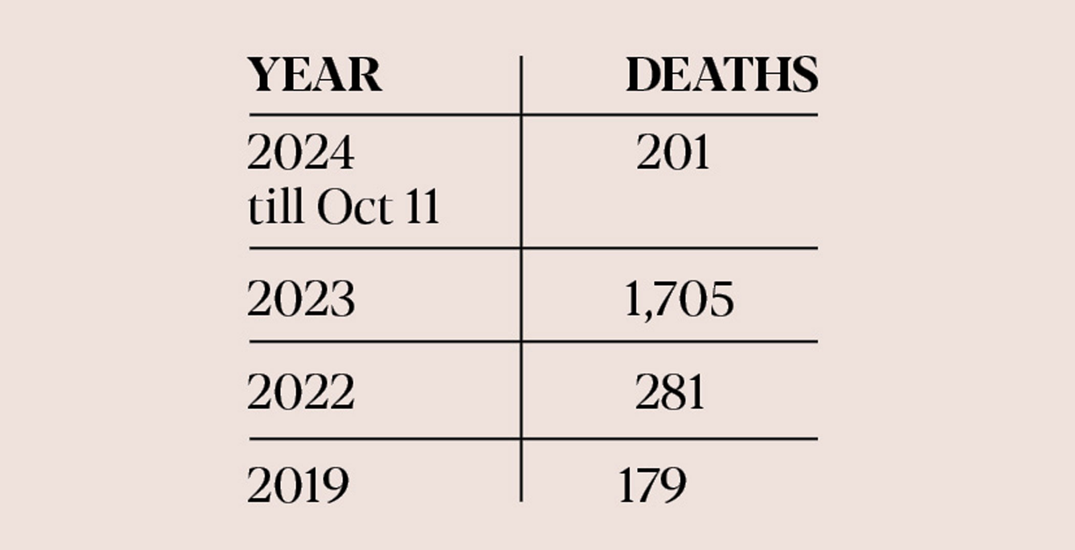Dengue deaths cross 200
