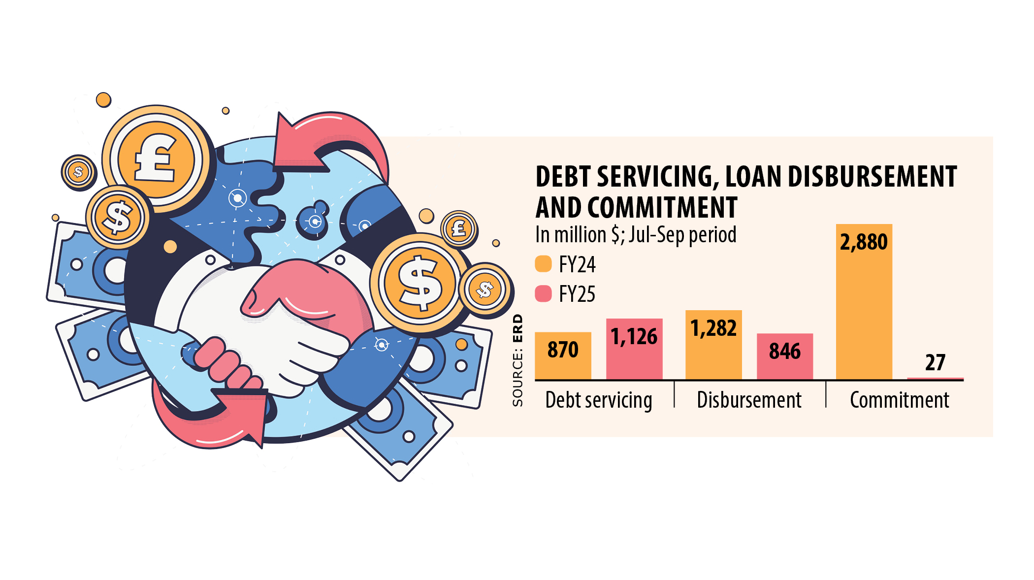 Foreign debt servicing surges 29% in Jul-Sep