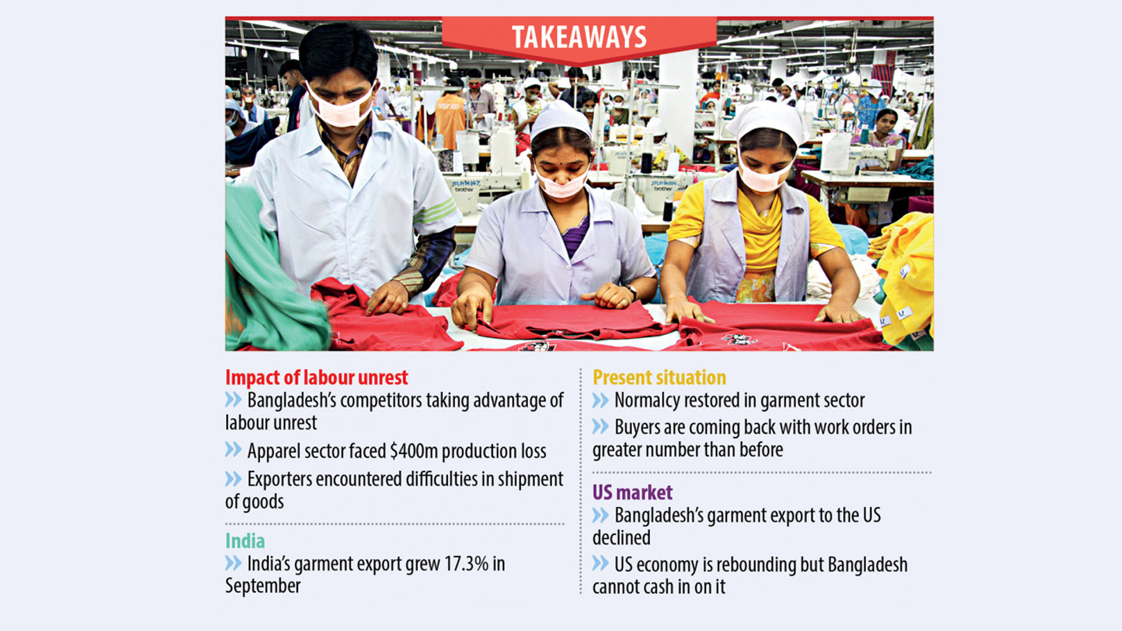 Unrest erodes Bangladesh’s RMG edge over rivals