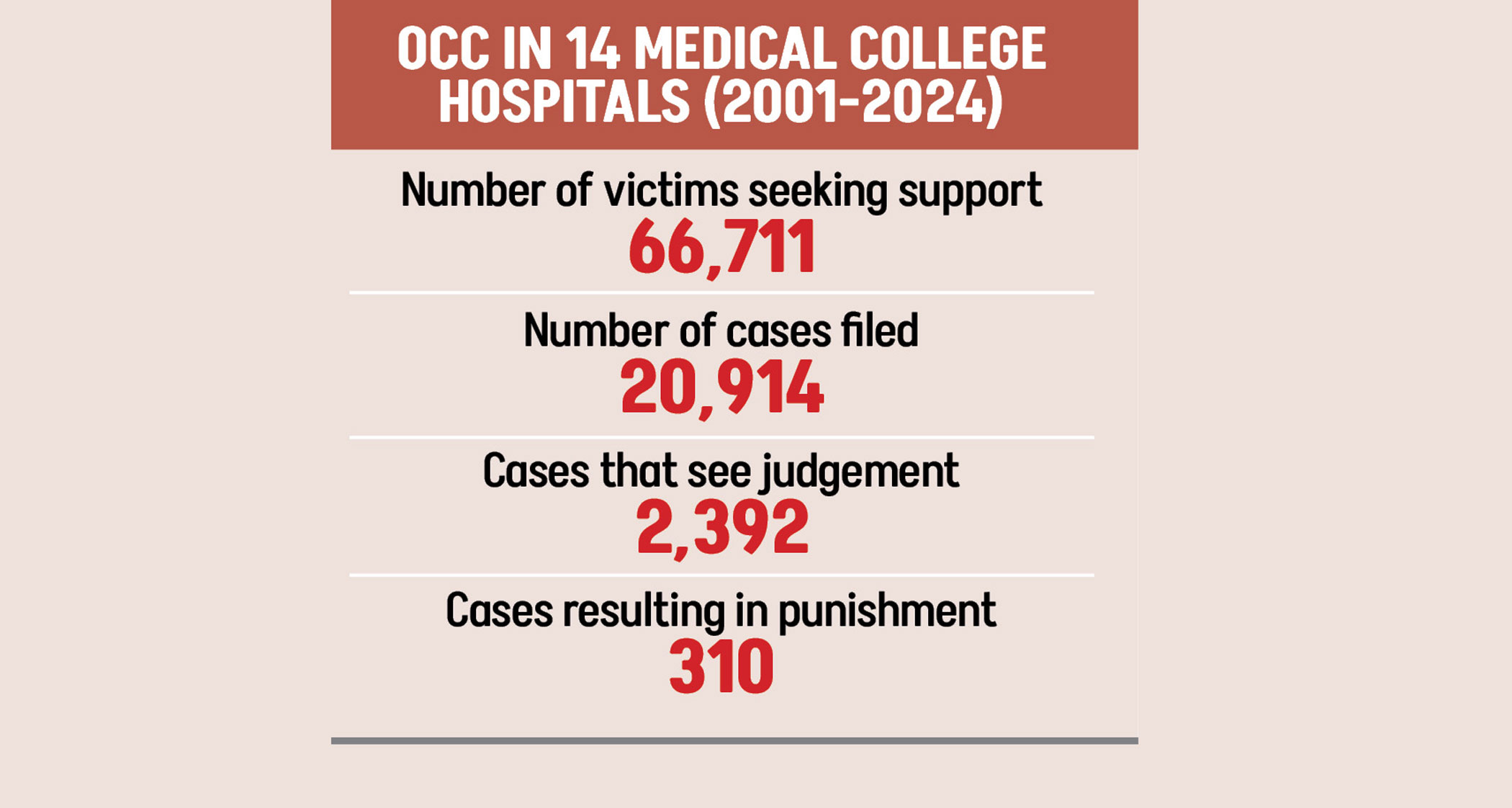 One-stop crisis centre: Conviction in less than 2pc cases