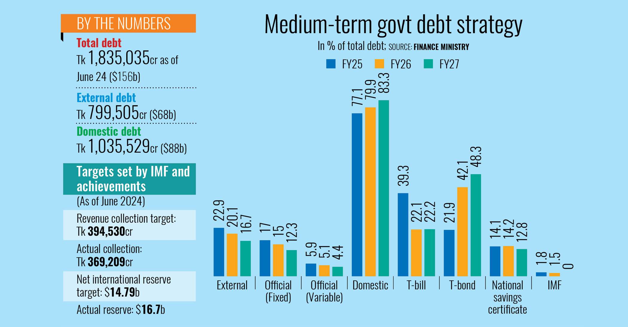 Bangladesh on track for next IMF loans