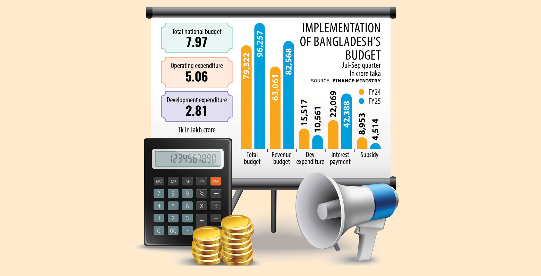 Revised budget may be Tk 50,000cr smaller