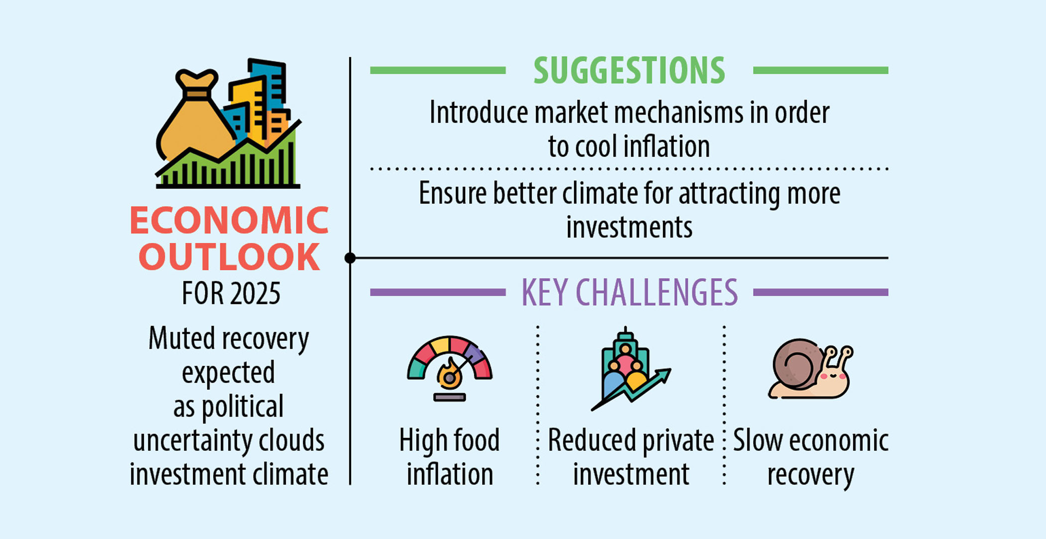 Economy to see muted recovery in 2025