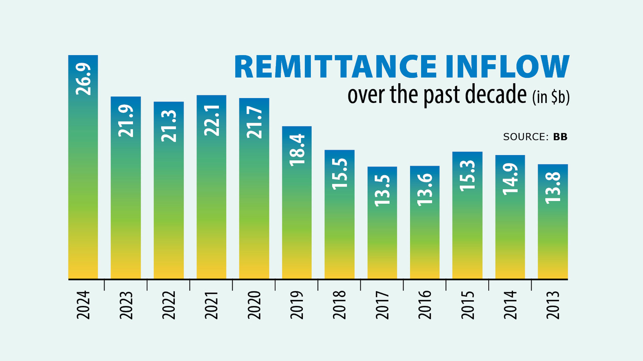 Remittance hit all-time high in 2024