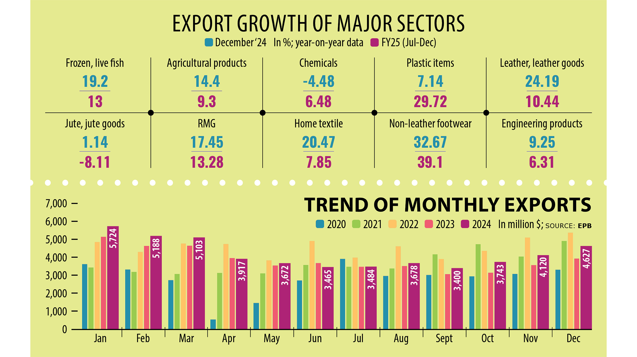 Exports hit $50b in 2024
