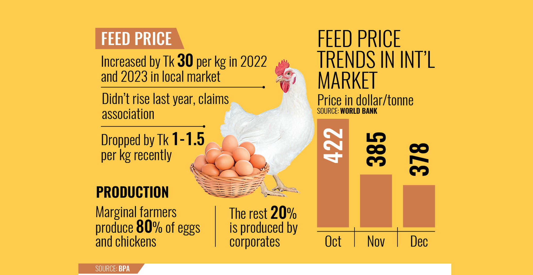 Feed prices stay high despite drop in global markets