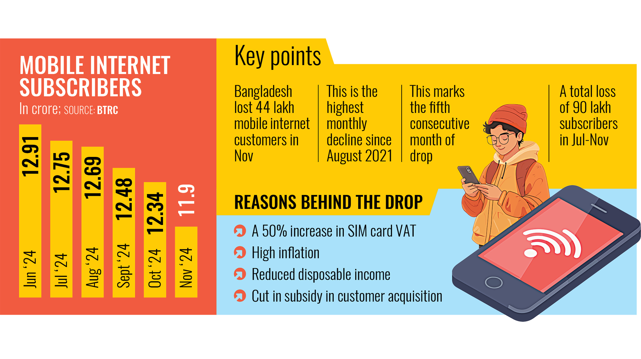 Mobile internet users dropped  by 44 lakh in November