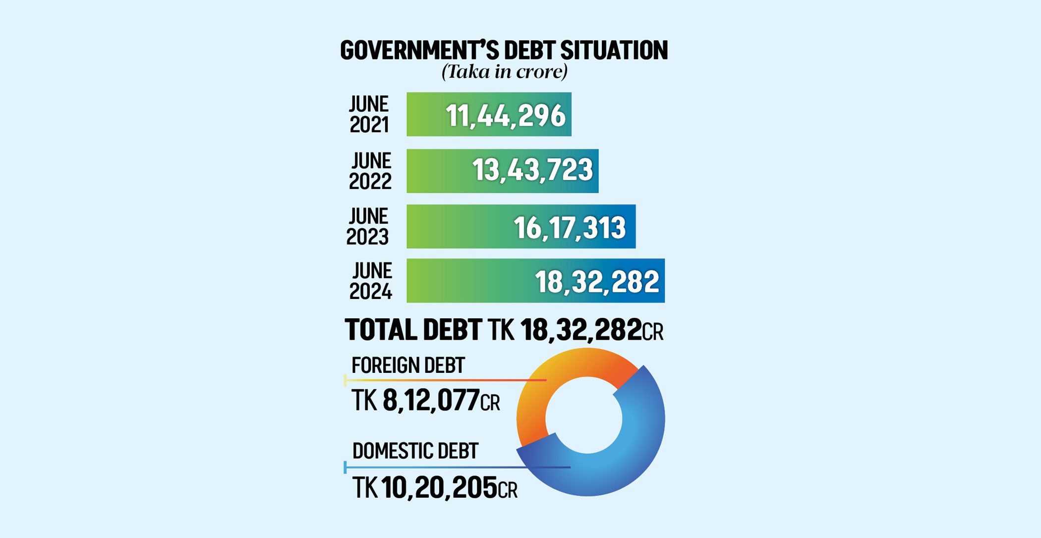Government debt now in uneasy territory