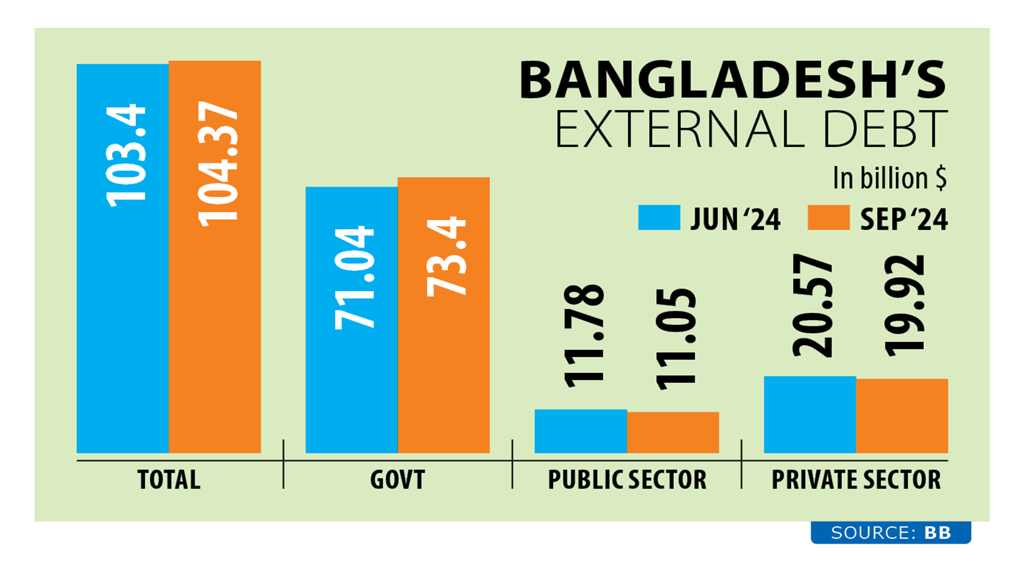 External debt rises slightly