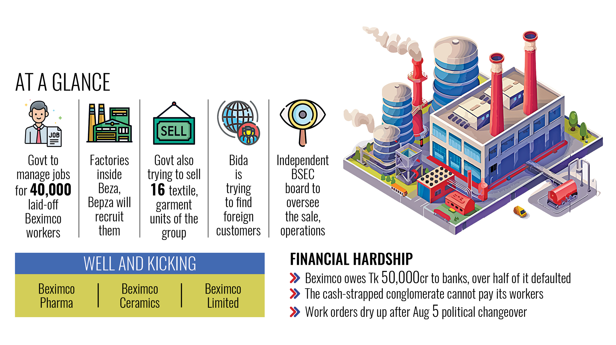 Govt to find jobs for 40,000 workers laid off by Beximco