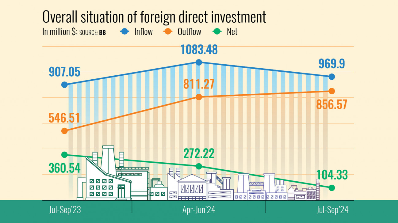 Net foreign direct investment hits six-year low