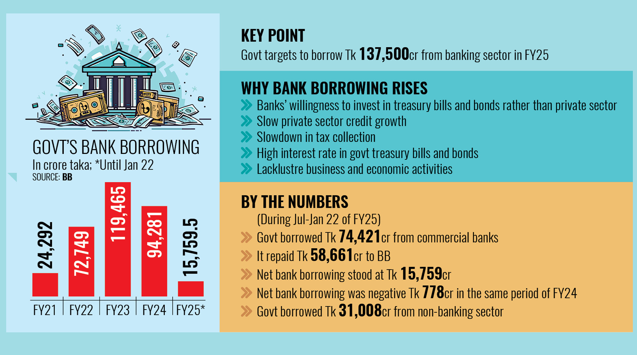 Govt’s borrowing from banks rises to Tk 16,000cr so far this fiscal year