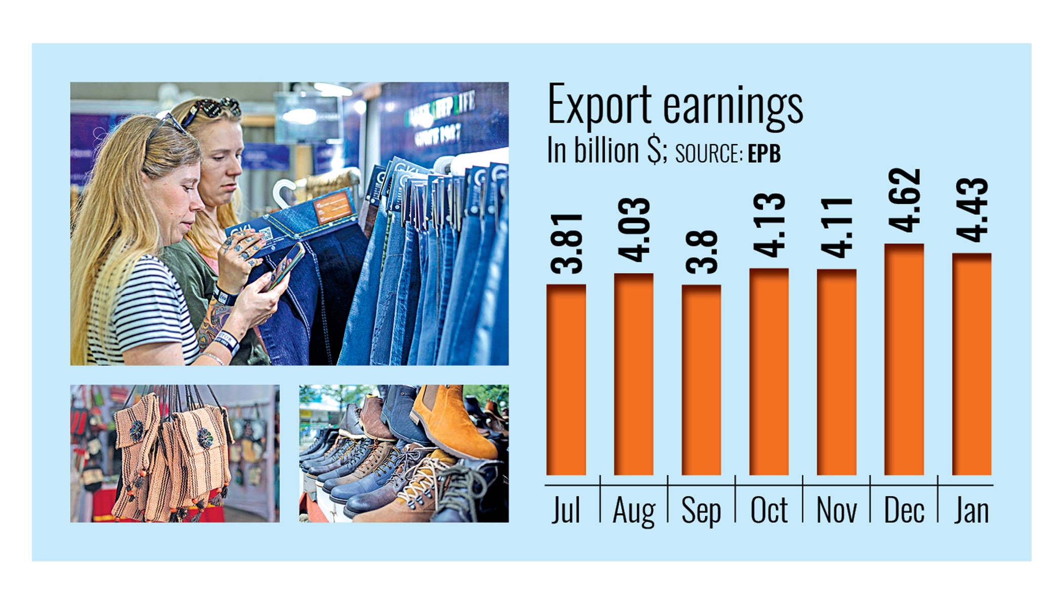 Apparel leads 5.7% export growth in January