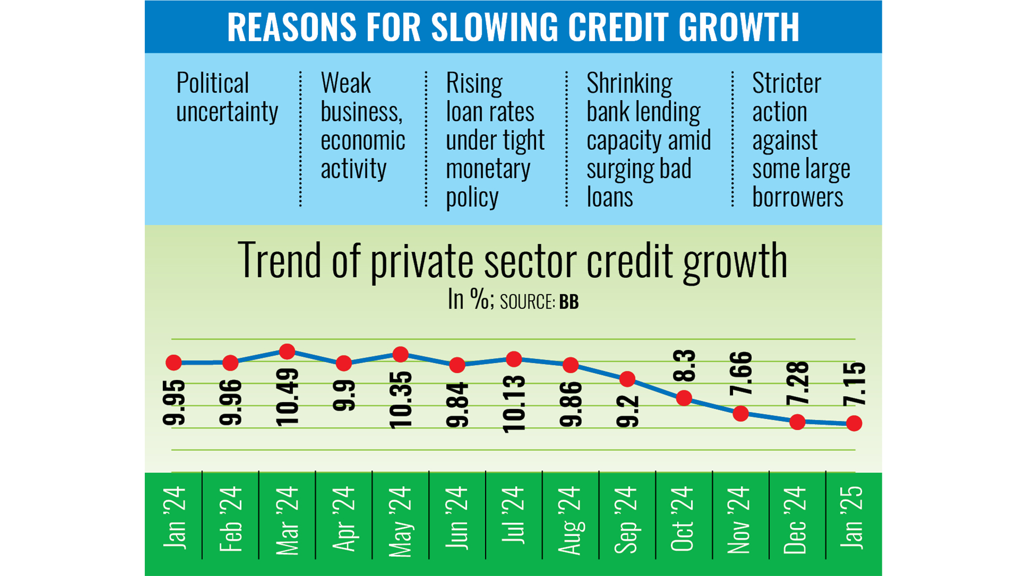 Private sector credit growth hits decade-low