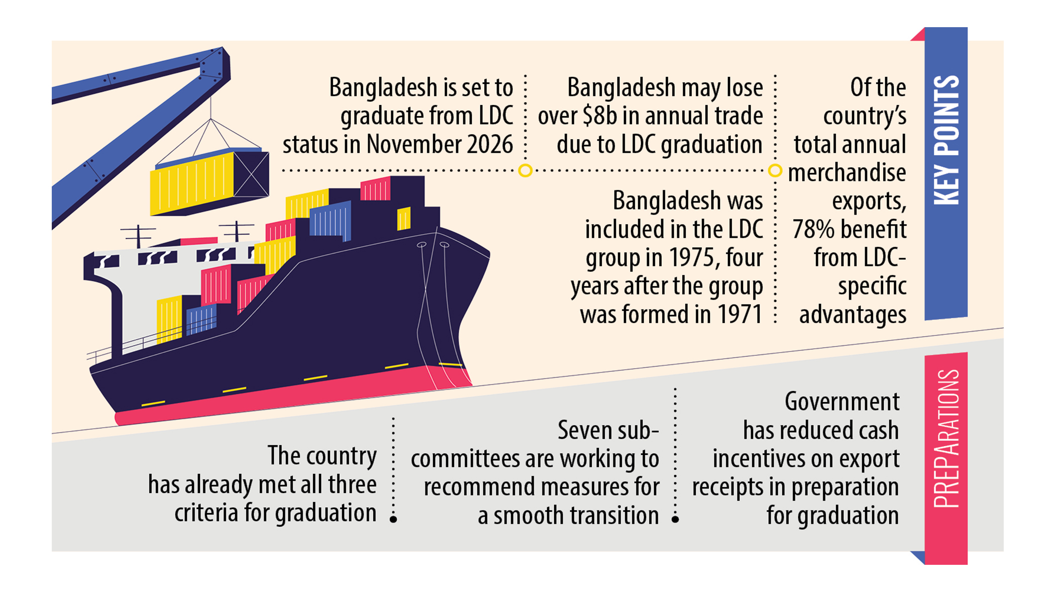 CA confirms scheduled LDC graduation