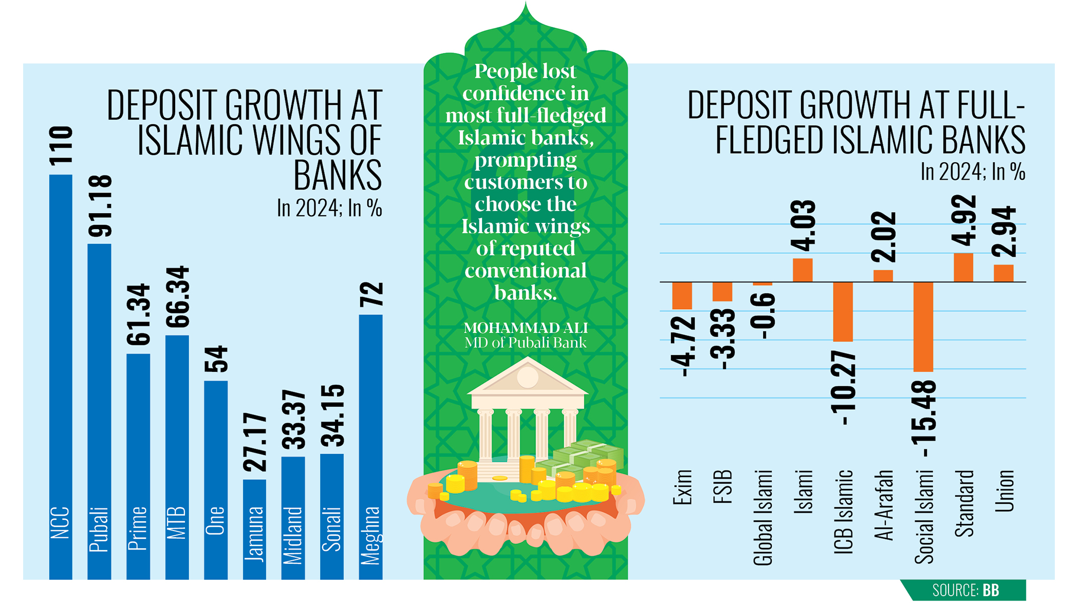 Islamic banks witness  deposit shift