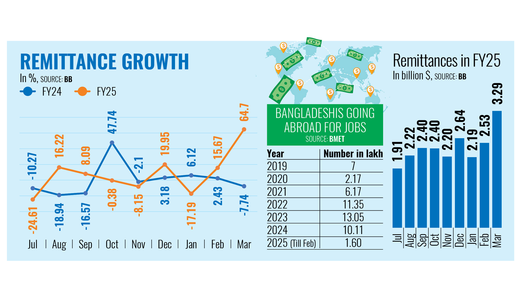 Remittances ride formal channels to hit record $3.29b in March