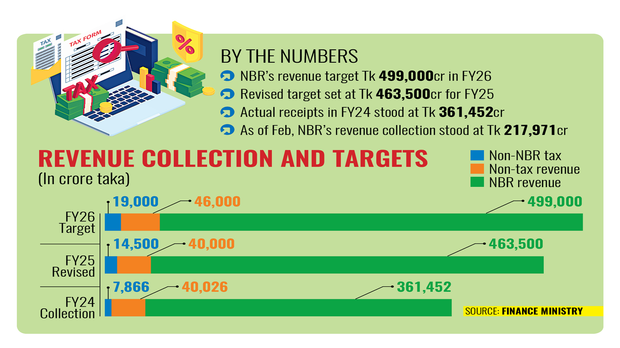Govt sets Tk 4.99 lakh crore target for NBR in FY26