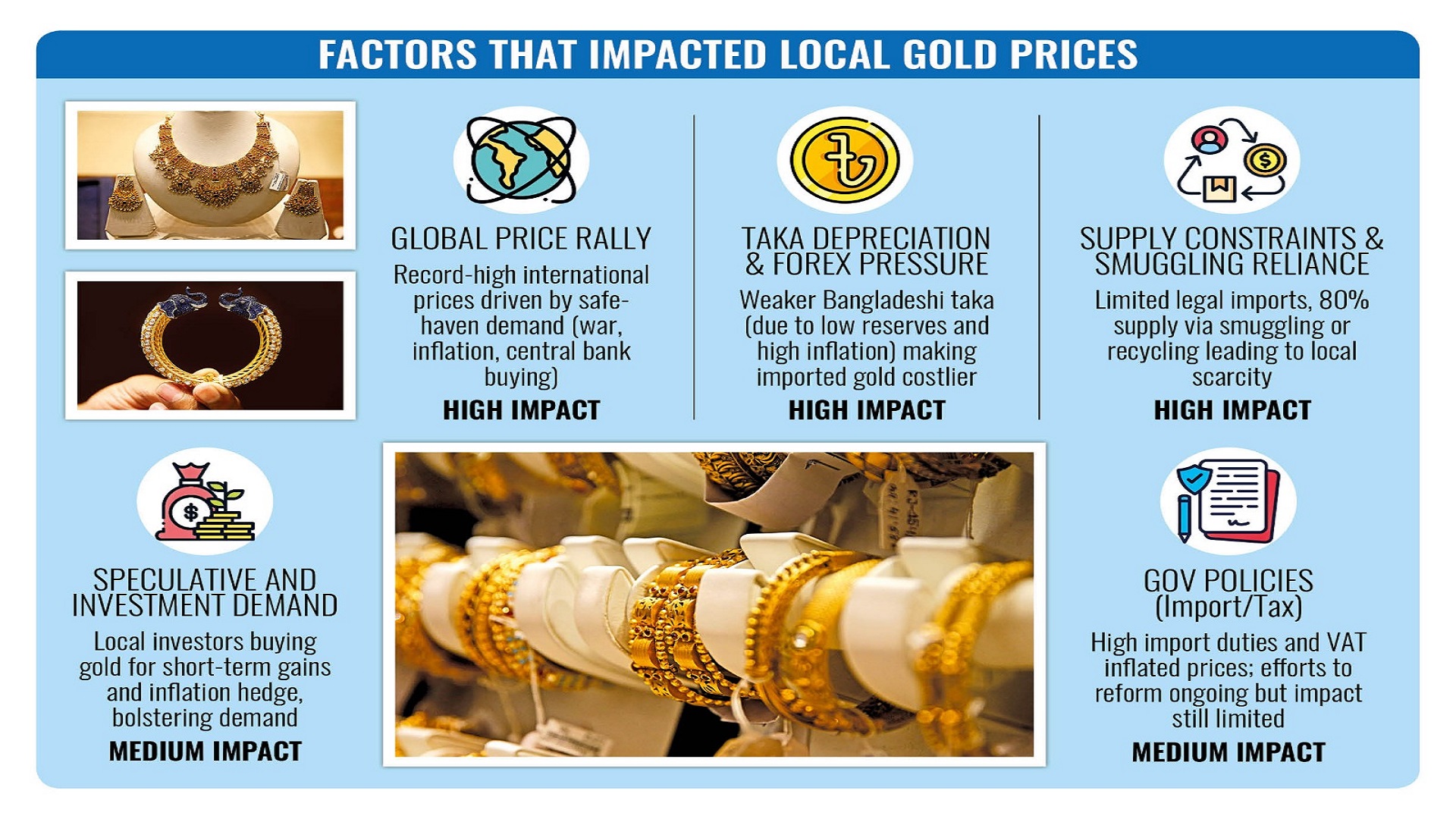 Why gold costs more in Bangladesh than in India, Dubai