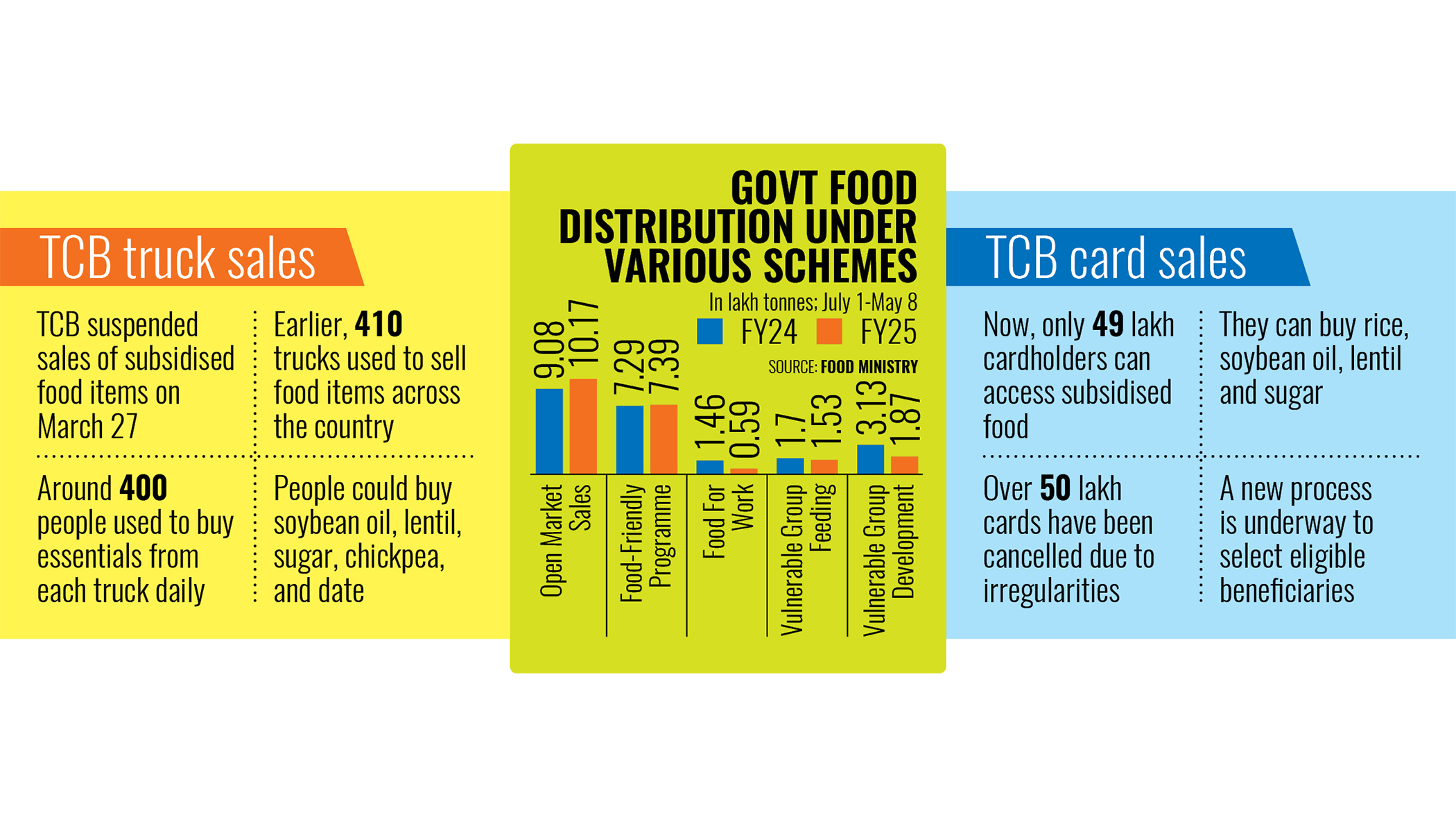Subsidised food supply shrinks despite poverty fears