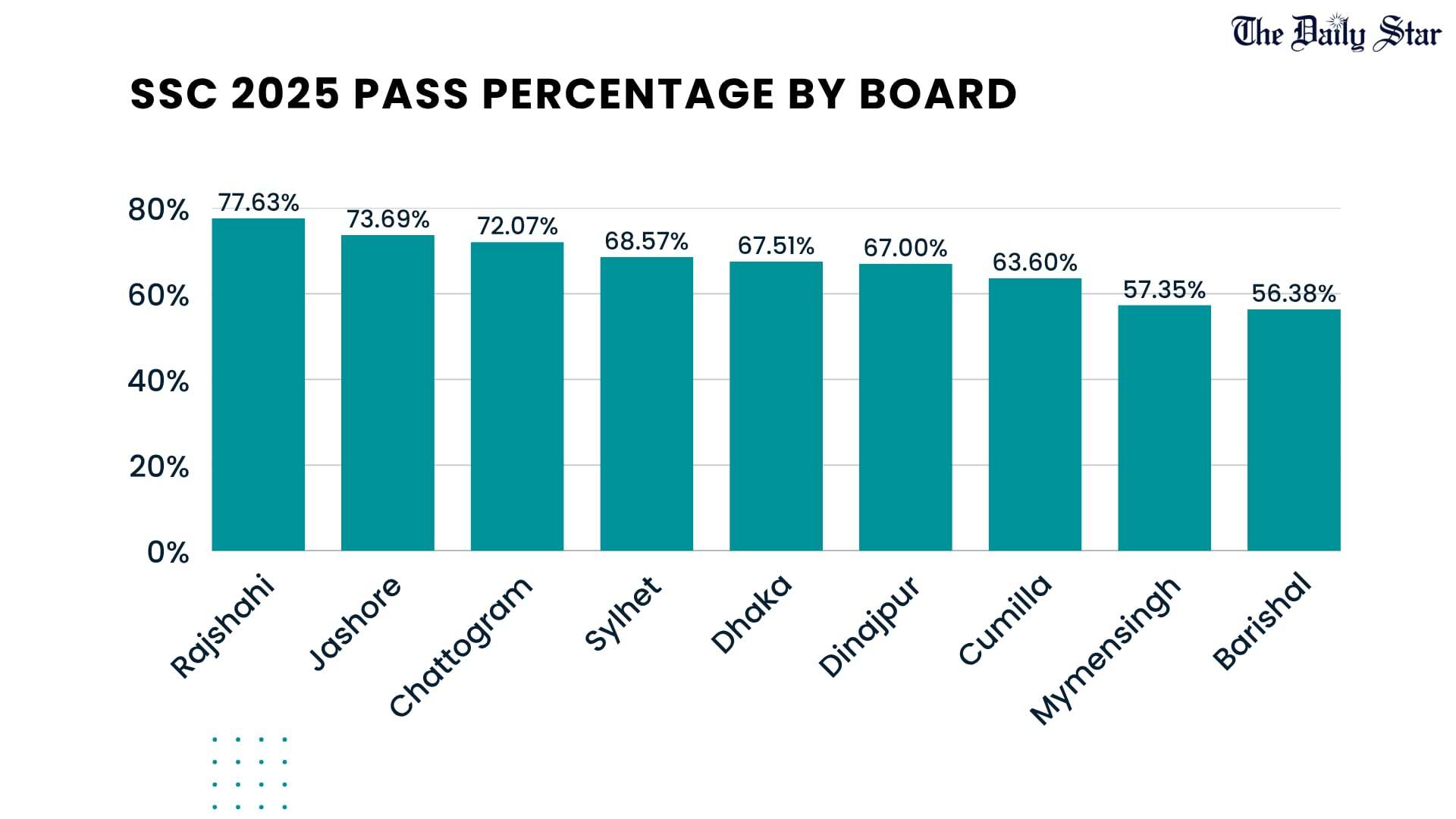 Rajshahi board tops SSC pass rate with 77.63%, Barishal lowest at 56.38%