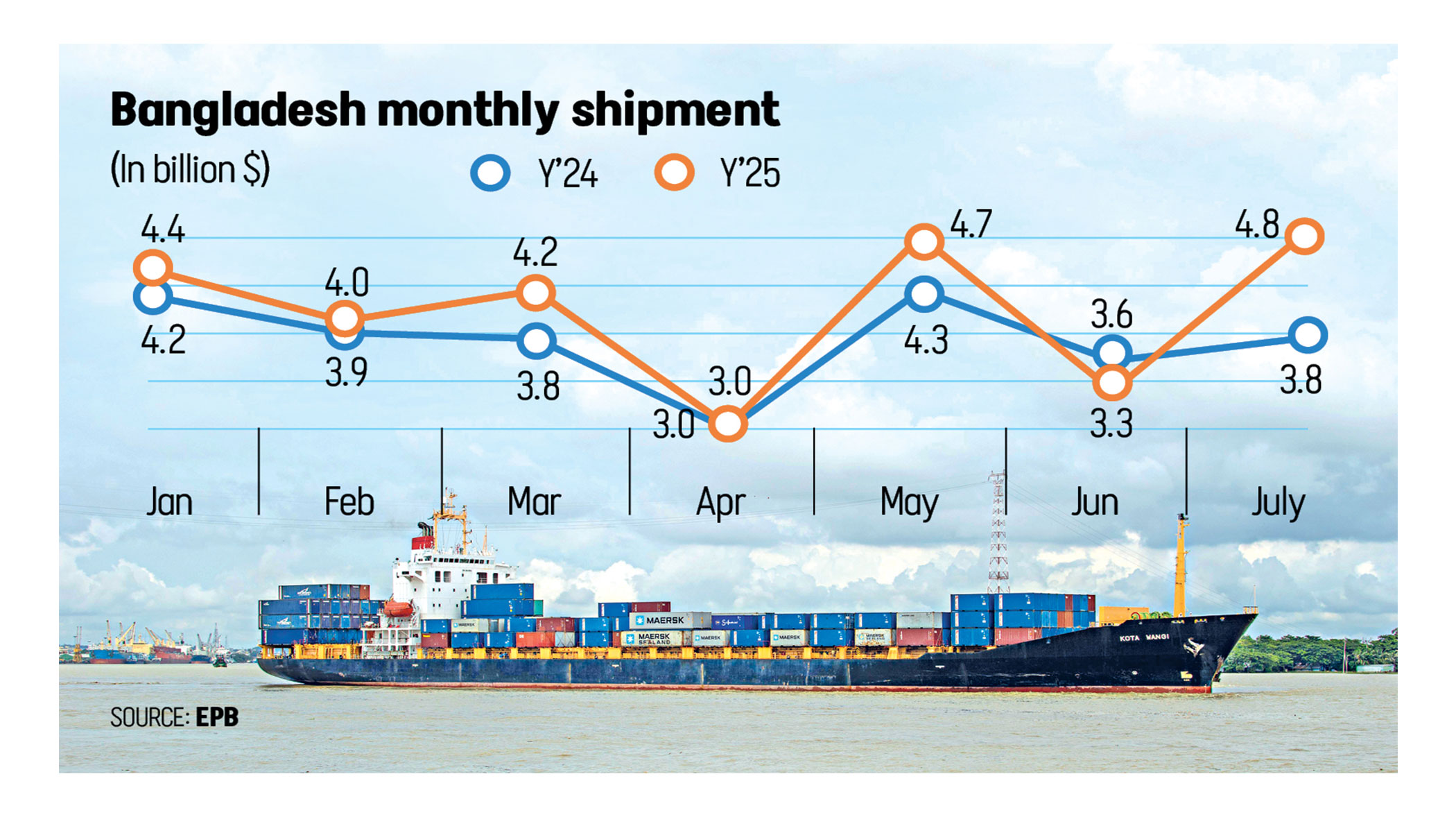 Exports hit 32-month high in July