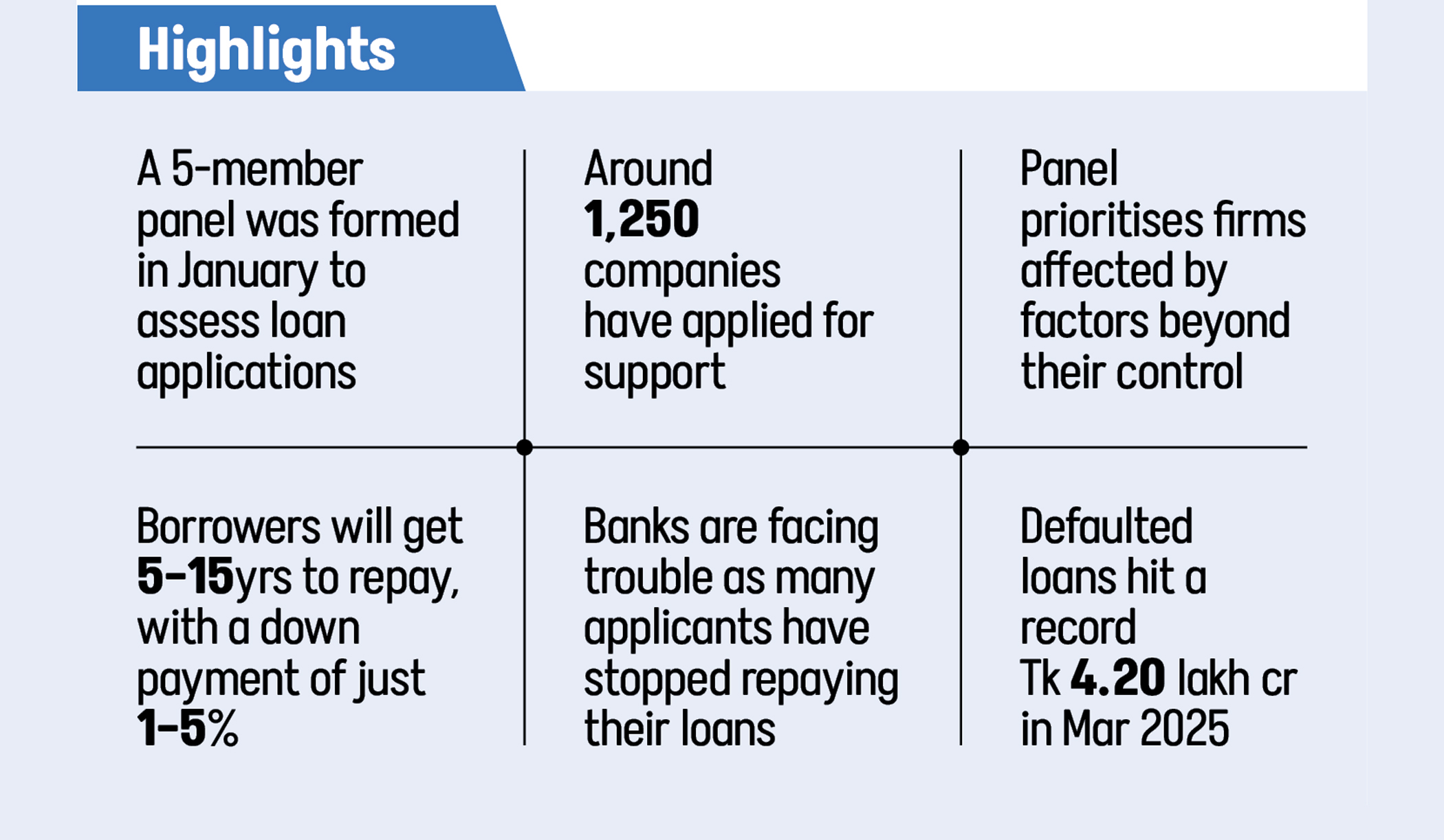 BB allows loan rescheduling for 250 firms for up to 15 years