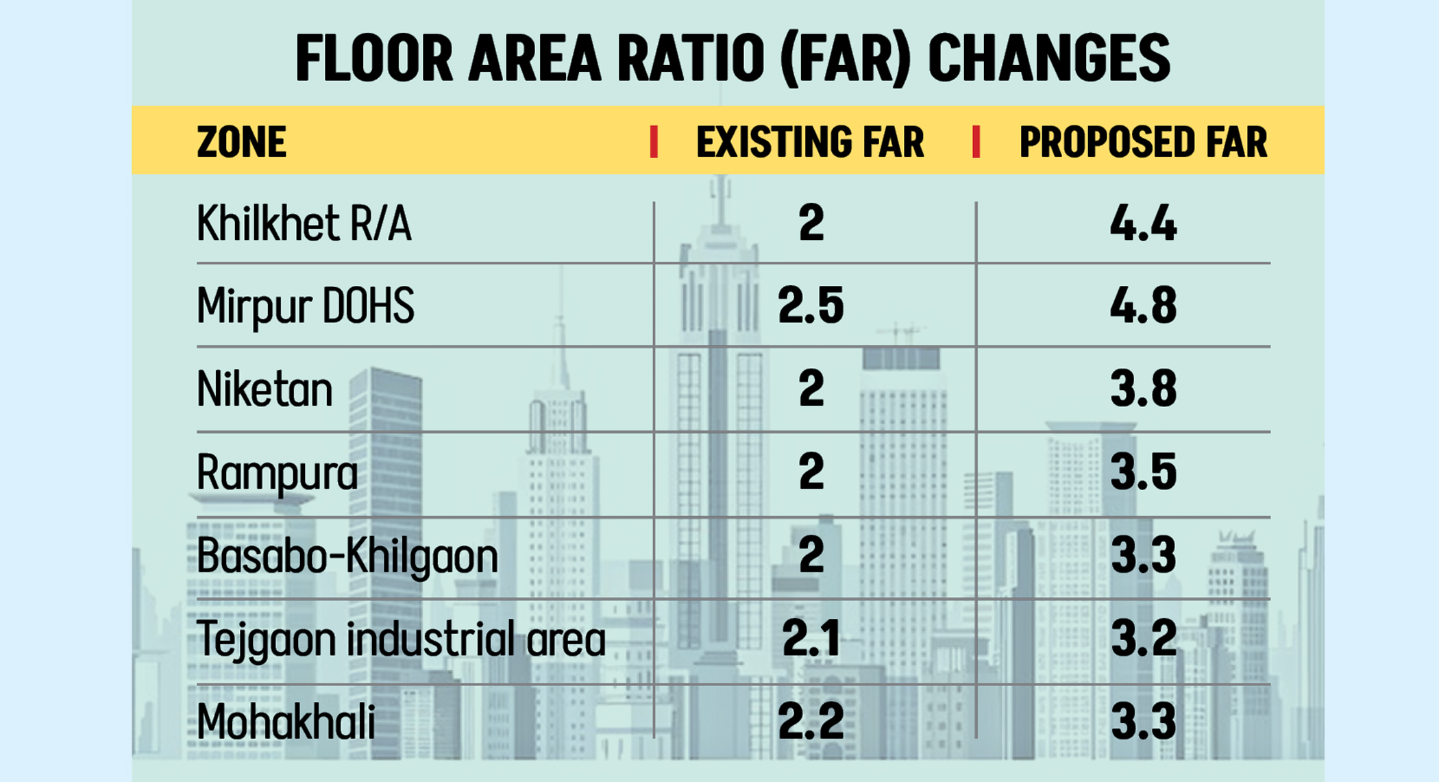 Dhaka set to soar as developers have their way