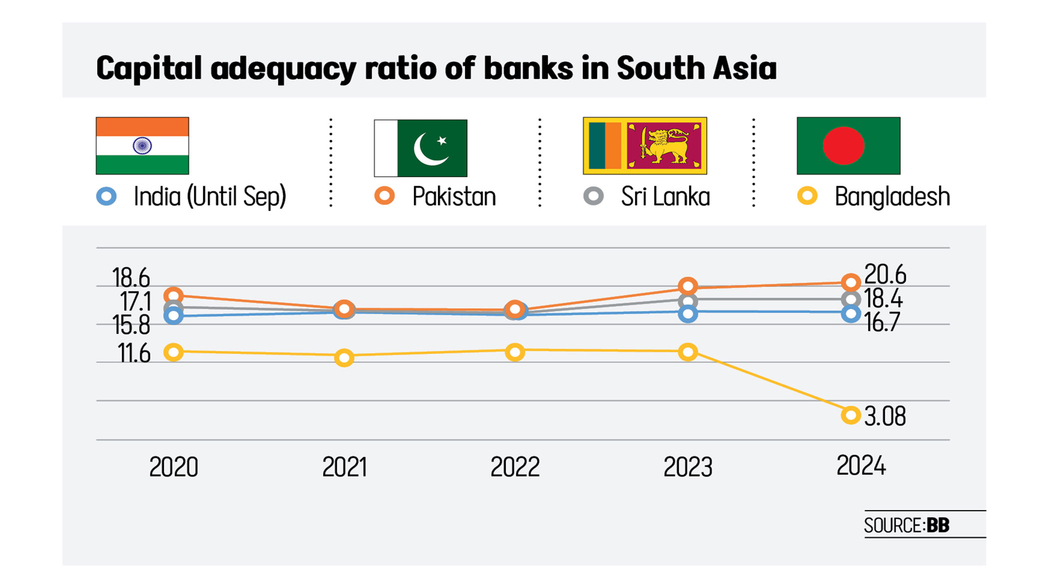 Capital base of Bangladeshi banks lowest in South Asia