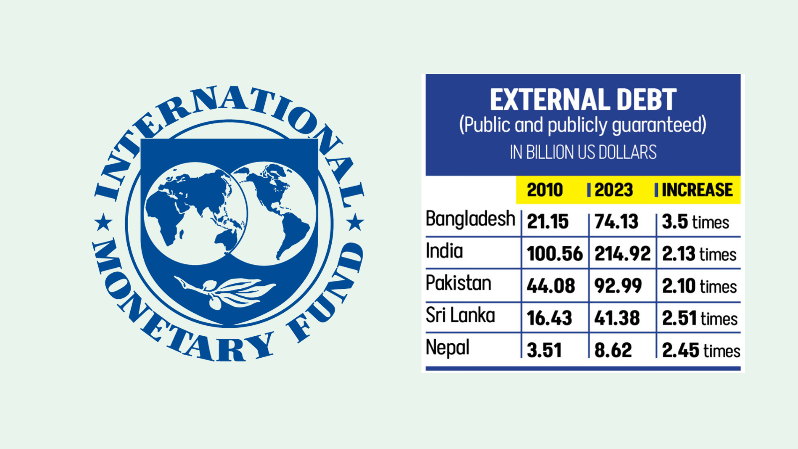 New condition for $5.5B loan: IMF limits Bangladesh’s foreign loan intake