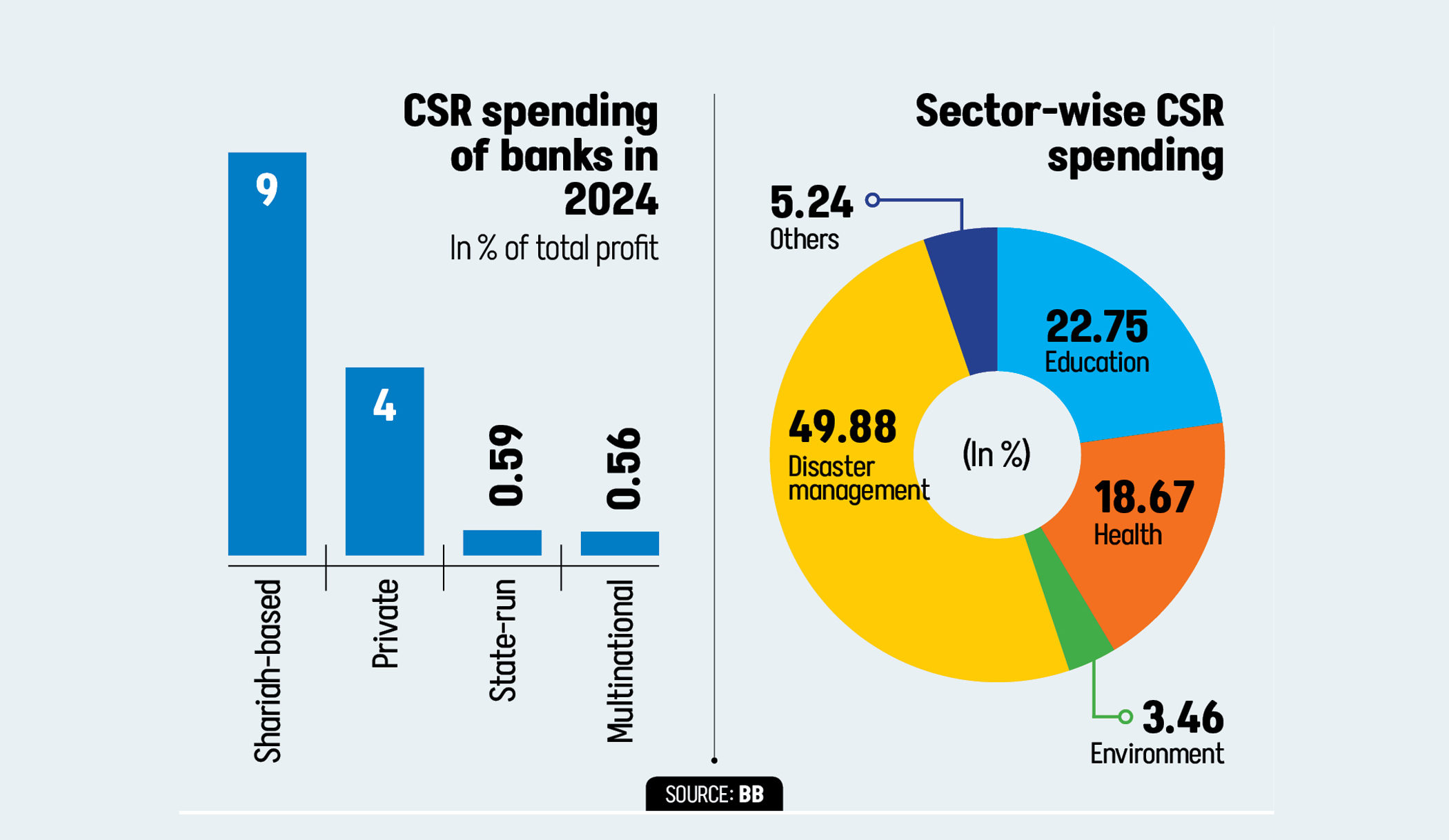 Foreign banks top profits, trail in social spending