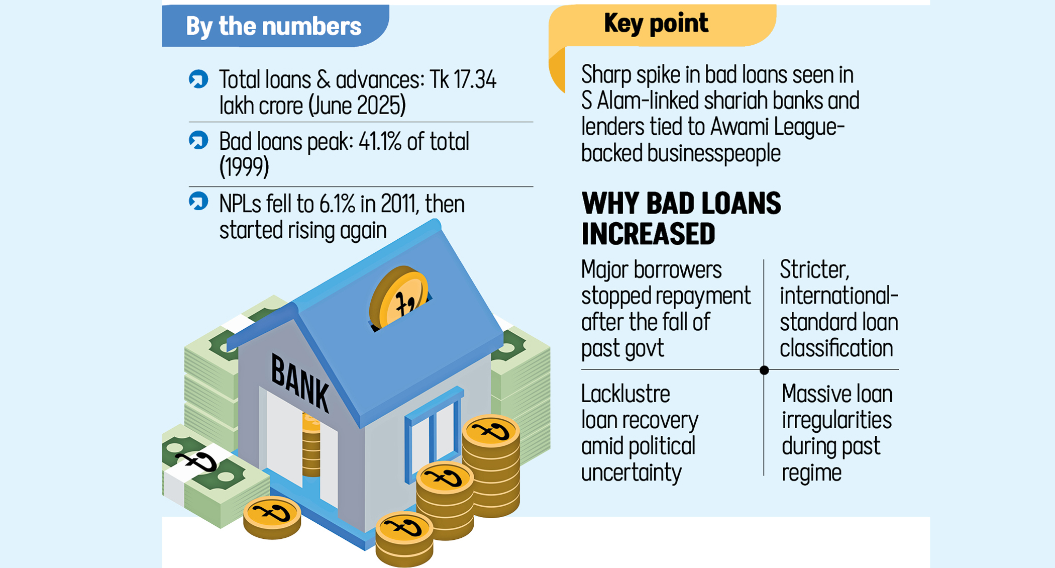 Default loans hit 34%, highest in 25 years
