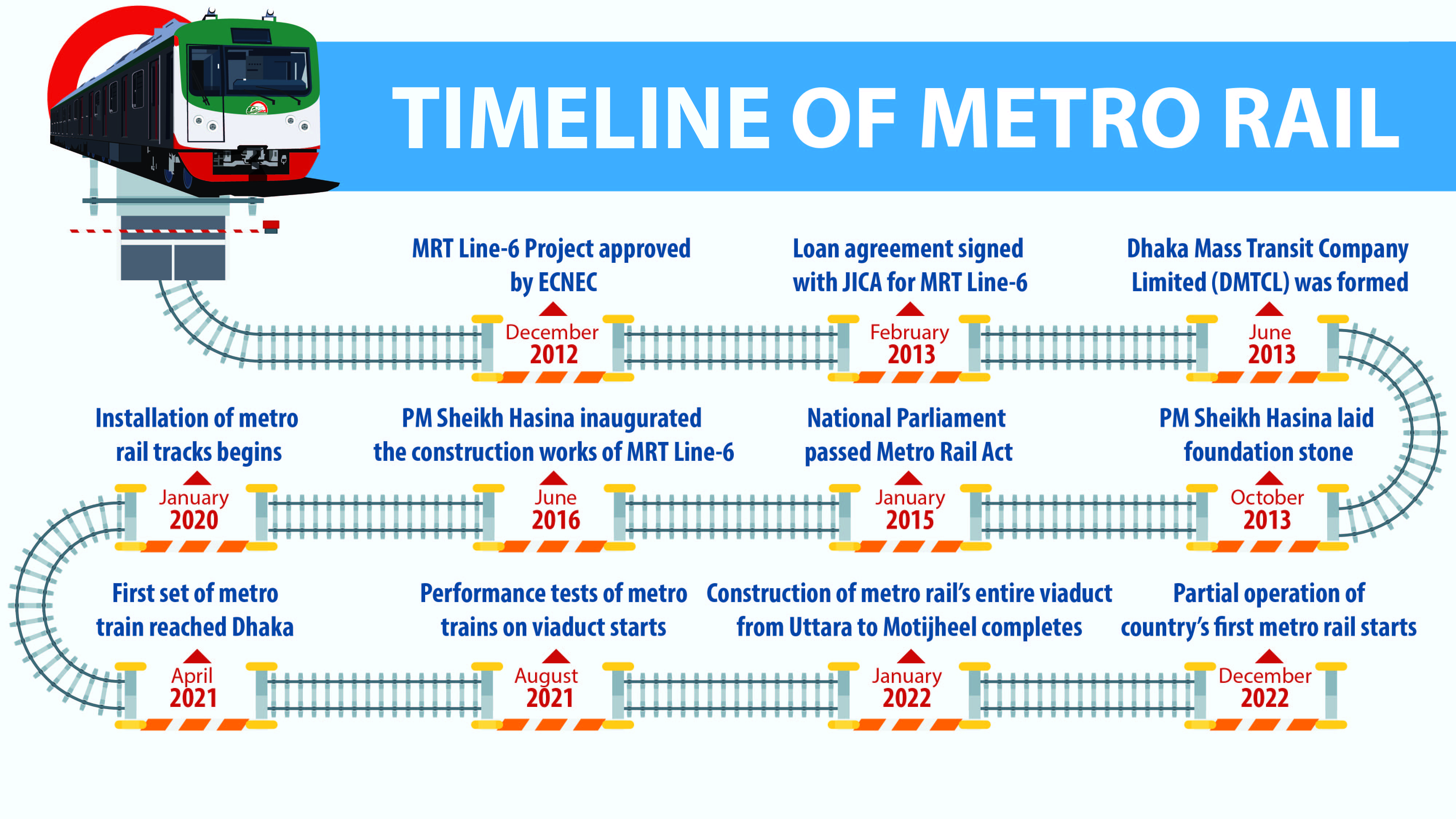 Timeline of metro rail construction