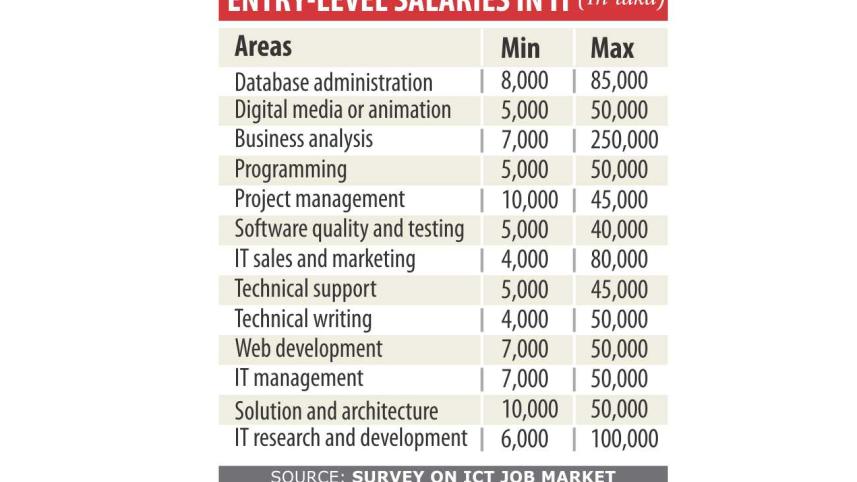 Data Administrator Jobs' Chart in Bangladesh