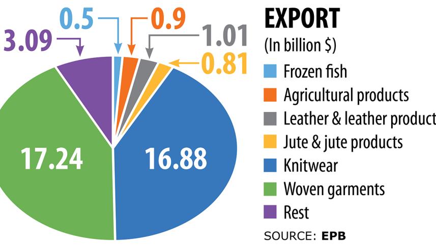 Export growth of Bangladesh in 2019