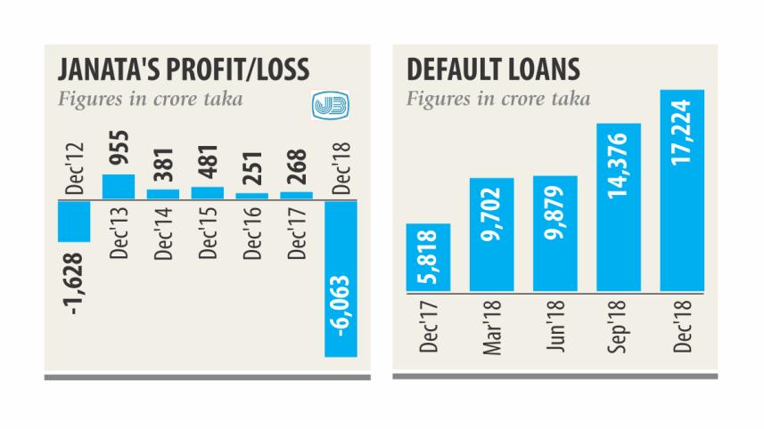 Loss in Bangladeshi Banking Sector