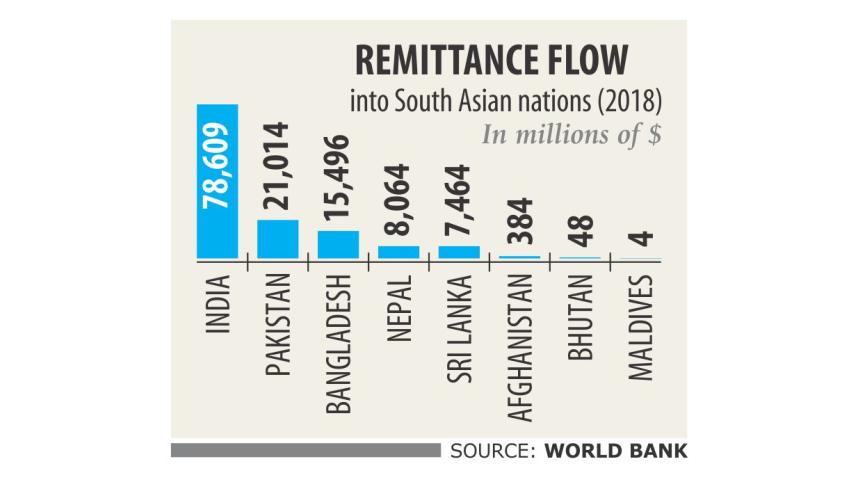Bangladesh 3rd among remittance receiving countries in South Asia