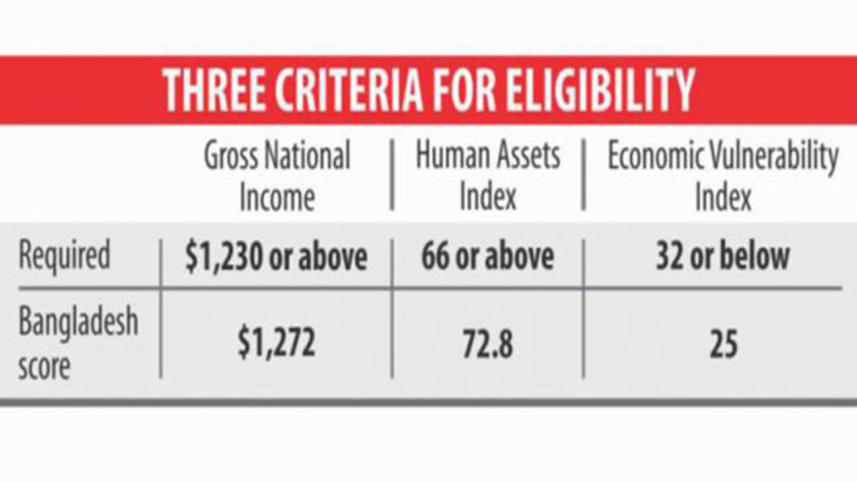 LDC graduation status for Bangladesh